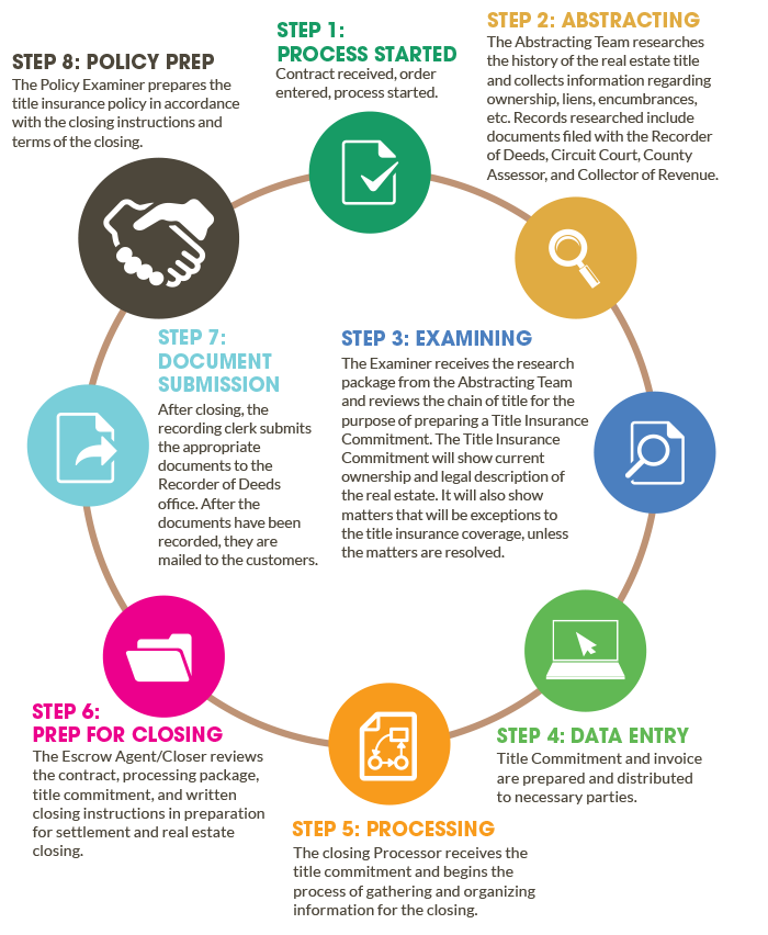 Construction Disbursement Process - Hillsboro Title Company